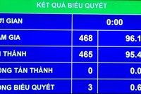 Nhất trí với Báo cáo, đã có 468 đai biểu tham gia biểu quyết, chiếm 96,10% tổng số đại biểu, có 465 đại biểu tán thành, chiếm 95,48%.