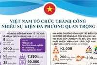 [Infographic] Việt Nam tổ chức thành công nhiều sự kiện đa phương quan trọng