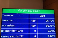 100% đại biểu bấm nút thông qua Hiệp định CPTPP.