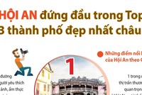 [Infographics] Hội An đứng đầu trong tốp các thành phố đẹp nhất châu Á