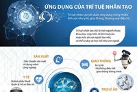 [Infographics] Những ứng dụng của trí tuệ nhân tạo vào cuộc sống