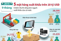 [Infographics] 5 mặt hàng xuất khẩu trên 10 tỷ USD trong 9 tháng