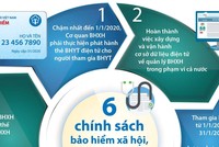 Sáu chính sách bảo hiểm xã hội, bảo hiểm y tế áp dụng từ năm 2020