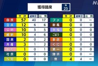 Số phiếu bầu cho đến 22h30 ngày 10/7. Ảnh: NHK.