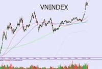 Nhịp giảm có thể về 520 điểm là cần thiết