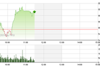Phiên giao dịch sáng 10/2: Đầu tàu trở lại