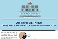 [Infographics] Tiến hành quy trình miễn nhiệm Chủ tịch Quốc hội, Chủ tịch Hội đồng bầu cử quốc gia 