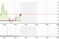 Phiên giao dịch sáng 24/5: Sắc xanh thắng thế, VN-Index vẫn mất điểm