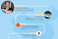 [Infographic] Vụ kiện 'đường 9 đoạn' diễn ra như thế nào