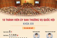 [Infographic] Nhân sự bộ máy lãnh đạo của Quốc hội