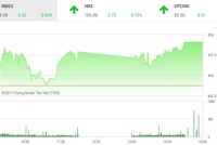 Phiên chiều 6/11: Sắc xanh ngập tràn, VN-Index lên mức cao nhất ngày