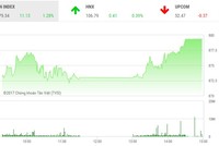 Phiên chiều 13/10: Large Cap hợp sức “nhấc bổng” VN-Index lên đỉnh mới