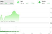 Phiên sáng 26/2: Nhà đầu tư ồ ạt xuống tiền, VN-Index tiếp tục bứt tốc