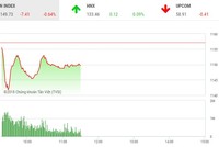 Phiên sáng 16/4: Lực bán áp đảo, VN-Index tiếp tục chìm trong sắc đỏ