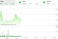 Phiên sáng 27/2: Thị trường hồi nhẹ, giao dịch VGC có biến