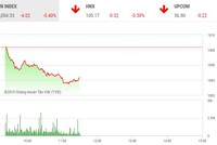 Phiên sáng 20/11: Chốt sớm