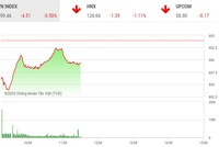 Giao dịch chứng khoán sáng 4/9: Dòng tiền chảy mạnh, chặn đà trượt dốc của VN-Index