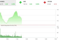 Giao dịch chứng khoán sáng 29/9: Tiền vào ồ ạt, VN-Index chỉ nhích nhẹ