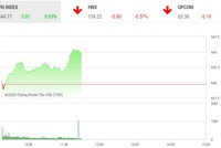 Giao dịch chứng khoán sáng 5/11: Dòng tiền lớn duy trì, VN-Index giữ vững sắc xanh