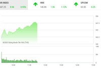 Giao dịch chứng khoán sáng 9/11: Tiền vào ồ ạt, VN-Index vượt mốc 945 điểm