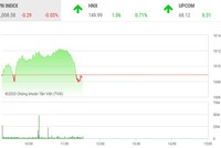 Giao dịch chứng khoán sáng 2/12: Lực bán gia tăng cuối phiên, VN-Index cắm đầu đi xuống 