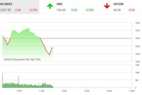 Giao dịch chứng khoán sáng 8/12: Áp lực chốt gia tăng, VN-Index điều chỉnh nhẹ