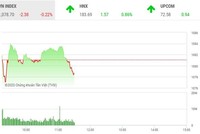 Giao dịch chứng khoán sáng 22/12: Dòng tiền chuyển hướng, thị trường rung lắc