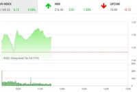Giao dịch chứng khoán sáng 7/1: Cặp đôi HAG-HNG nổi sóng lớn, VN-Index hụt mốc 1.150 điểm