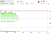 Giao dịch chứng khoán phiên sáng 26/1: Thêm một phiên rũ bỏ