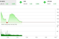 Giao dịch chứng khoán phiên sáng 16/9: Chờ kịch hay phiên chiều