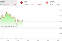 Giao dịch chứng khoán phiên sáng 21/9: VN-Index giảm mạnh ngày Rằm