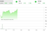 Giao dịch chứng khoán phiên sáng 5/10: Ngân hàng, chứng khoán trở lại, kéo VN-Index lên mốc 1.350 điểm