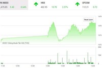 Giao dịch chứng khoán chiều 17/11: Sóng đầu cơ lại tiếp diễn