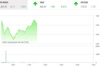 Giao dịch chứng khoán phiên sáng 30/11: Tâm lý thị trường cải thiện, VN-Index trở lại thử thách 1.500 điểm