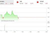 Giao dịch chứng khoán phiên sáng 4/8: Rung lắc trước áp lực chốt lời