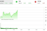 Giao dịch chứng khoán sáng 15/8: Dòng bank tiếp sức thị trường, cổ phiếu SHB bùng nổ