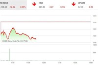 Giao dịch chứng khoán phiên sáng 22/9: Sắc đỏ bao trùm, VN-Index mất mốc 1.200 điểm