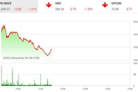 Giao dịch chứng khoán phiên sáng 16/3: Của thiên trả địa