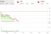 Giao dịch chứng khoán sáng 20/3: Thị trường lại chìm trong sắc đỏ, VN-Index về sát mốc 1.030 điểm