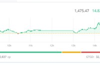 VIC dẫn dắt đà tăng, VN-Index bứt phá gần 15 điểm