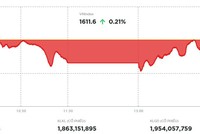 Dòng tiền chảy mạnh, VN-Index đứng vững trước áp lực chốt lời
