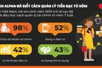 Gen Alpha đang định nghĩa lại các nguyên tắc về tài chính
