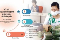 Covid -19 đã tác động ghê gớm đến chất lượng tín dụng, khiến nợ xấu nội bảng của hệ thống ngân hàng tính đến ngày 30/9/2021 quay lại mức tương đương năm 2017 Ảnh: Đ.T. Đồ họa: Đan Nguyễn