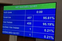 Quốc hội biểu quyết thông qua Luật sửa đổi, bổ sung một số điều của Luật Doanh nghiệp sáng 17/6.