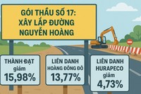 Huế: 3 nhà thầu cạnh tranh tại gói thầu giao thông 108 tỷ đồng