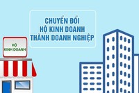 Chuyển đổi ngoạn mục: Gần 1.500 hộ kinh doanh "lột xác" thành doanh nghiệp trong 6 tháng