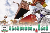 Lĩnh vực thương mại góp phần quan trọng, thúc đẩy tăng trưởng GDP khi tổng kim ngạch xuất nhập khẩu 9 tháng qua tăng 17,3% so với cùng kỳ năm trước. Ảnh: Đức Thanh. Đồ họa: Đan Nguyễn