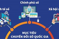 Mục tiêu chung đến năm 2030, Việt Nam hoàn thành xây dựng Chính phủ số, hình thành Chính phủ thông minh vận hành trên nền tảng dữ liệu lớn và trí tuệ nhân tạo.