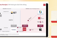 ETF VNFIN LEAD của SSI chính thức niêm yết tại Thái Lan, thêm kênh hút vốn ngoại