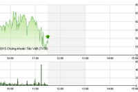 Phiên giao dịch sáng 28/10: Tiền bắt đầu trở lại